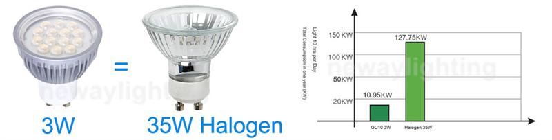 3W GU10 LED Spotlight Replacement of 35W GU10 Halogen Lamp