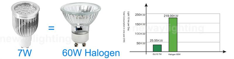 7W GU10 LED Spot Light Replacement Of 60W GU10 Halogen Lamp