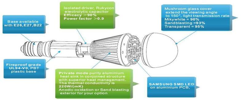 7W Samsung SMD 5630 LED Bulb Configuration
